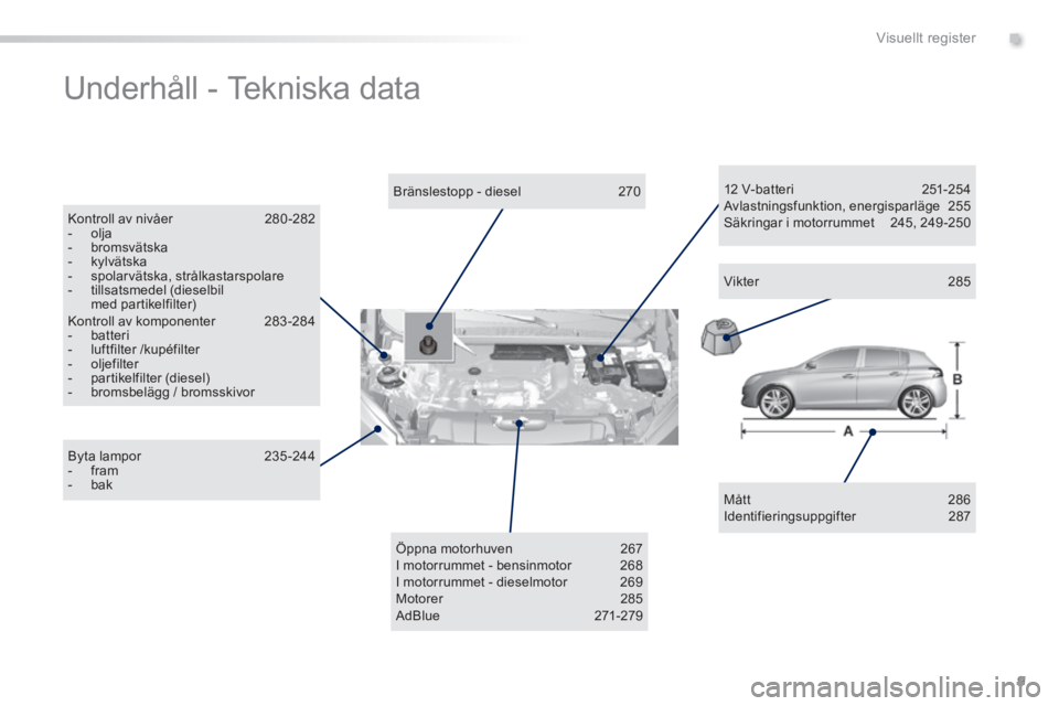 Peugeot 308 2014  Ägarmanual (in Swedish) 9
.Visuellt register
308_sv_Chap00b_aide visuelle_ed02-2013
 Underhåll - Tekniska data  
  Mått 286  Identifieringsuppgifter  287   
  Bränslestopp  -  diesel  270  
  Kontroll  av  nivåer 280 -28