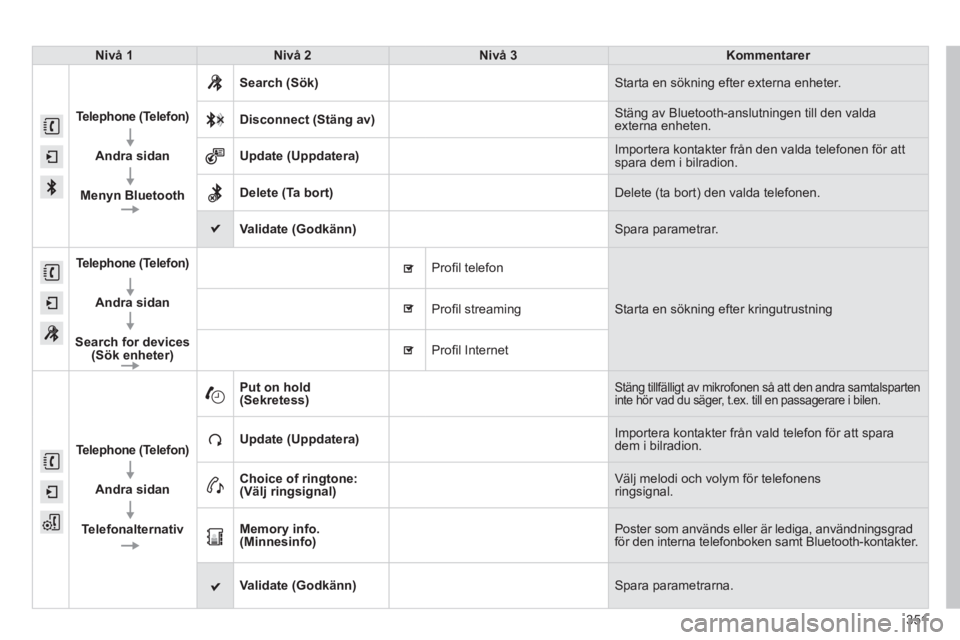 Peugeot 308 2014  Ägarmanual (in Swedish) 351
308_sv_Chap10c_SMEGplus_ed02-2013
Nivå 1Nivå 2Nivå 3Kommentarer
Telephone    (Telefon)
  
Andra sidan
  
Menyn Bluetooth
Search (Sök) Starta en sökning efter externa enheter. 
Disconnect    (