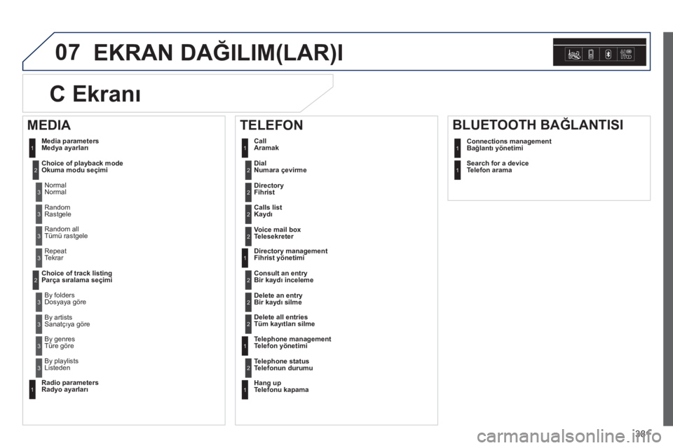 Peugeot 308 2014  Kullanım Kılavuzu (in Turkish) 07
381
308_TR_CHAP10D_RD45_ED02_2013
 EKRAN DAĞILIM(LAR)I 
   Numara çevirme  2
 Medya ayarları 
   Okuma modu seçimi  
 Normal 
1
2
3
 Rastgele 3
 Tümü rastgele 3
 Tekrar 3
  Parça sıralama s