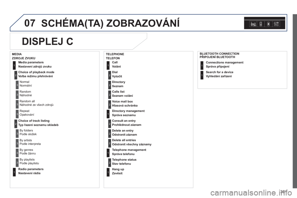 Peugeot 308 2014  Návod k obsluze (in Czech) 07
381
308_cs_Chap10d_RD45_ed02_2013
 SCHÉMA(TA) ZOBRAZOVÁNÍ 
   D i a l   Vytočit 2
 Media parameters  Nastavení zdrojů zvuku  
   Choice of playback mode  Volba režimu přehrávání 
 Normal
