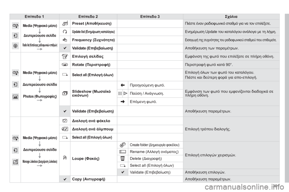 Peugeot 308 2014  Εγχειρίδιο χρήσης (in Greek) 301
308_EL_CHAP10C_SMEGPLUS_ED02-2013
Επίπεδο 1Επίπεδο 2Επίπεδο 3Σχόλια
  Media  (Ψηφιακό μέσο)  
  Δευτερεύουσα σελίδα  
   Radio list (Κατ