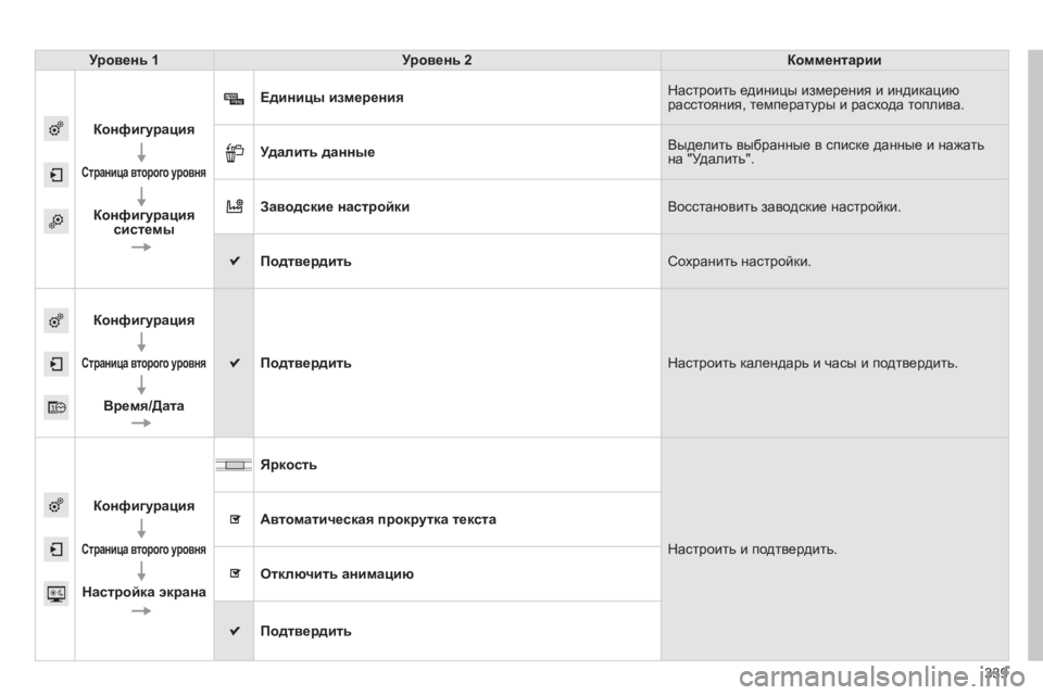 Peugeot 308 2014  Инструкция по эксплуатации (in Russian) 339
308_RU_CHAP10C_SMEGPLUS_ED02-2013
Уровень 1Уровень 2Комментарии
Конфигурация
  
Страница второго уровня
  
Конфигурация сис