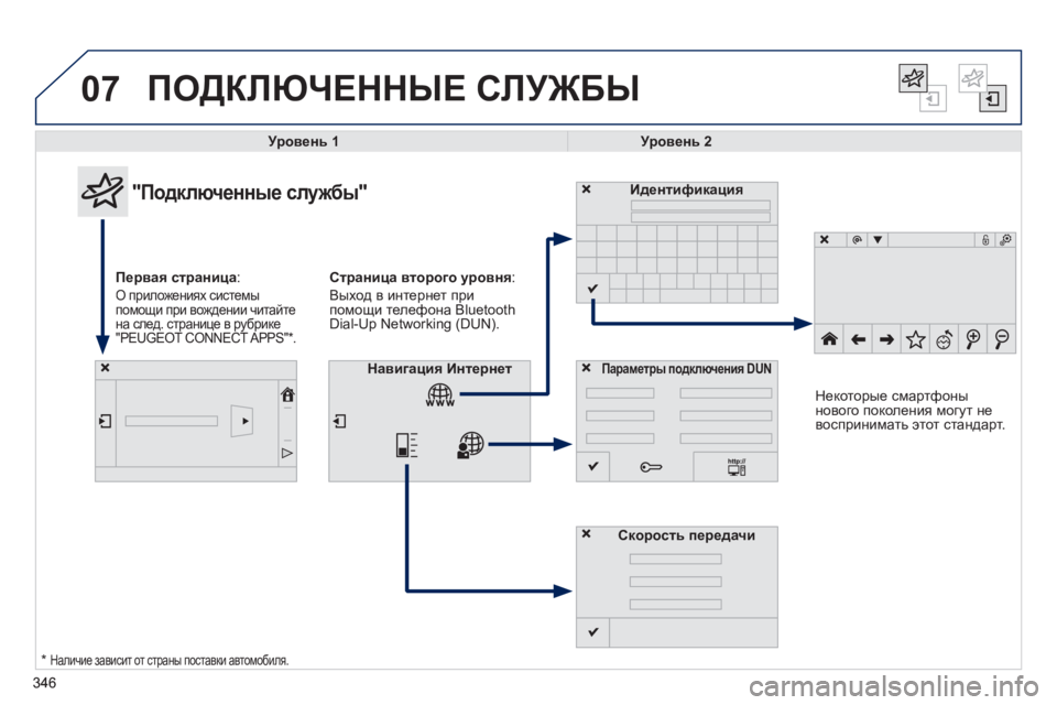Peugeot 308 2014  Инструкция по эксплуатации (in Russian) 07
308_RU_CHAP10C_SMEGPLUS_ED02-2013
 ПОДКЛЮЧЕННЫЕ СЛУЖБЫ 
346346346
Уровень 1Уровень 2
  "Подключенные службы" 
Первая страница