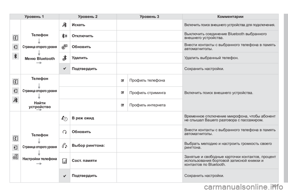 Peugeot 308 2014  Инструкция по эксплуатации (in Russian) 351
308_RU_CHAP10C_SMEGPLUS_ED02-2013
Уровень 1Уровень 2Уровень 3Комментарии
Телефон
  
Страница второго уровня
  
Меню Bluetooth
 Ис