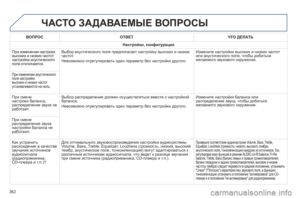 Peugeot 308 2014  Инструкция по эксплуатации (in Russian) 308_RU_CHAP10C_SMEGPLUS_ED02-2013
 ЧАСТО ЗАДАВАЕМЫЕ ВОПРОСЫ 
362
ВОПРОСОТВЕТЧТО ДЕЛАТЬ
Настройки, конфигурация
 При изменении