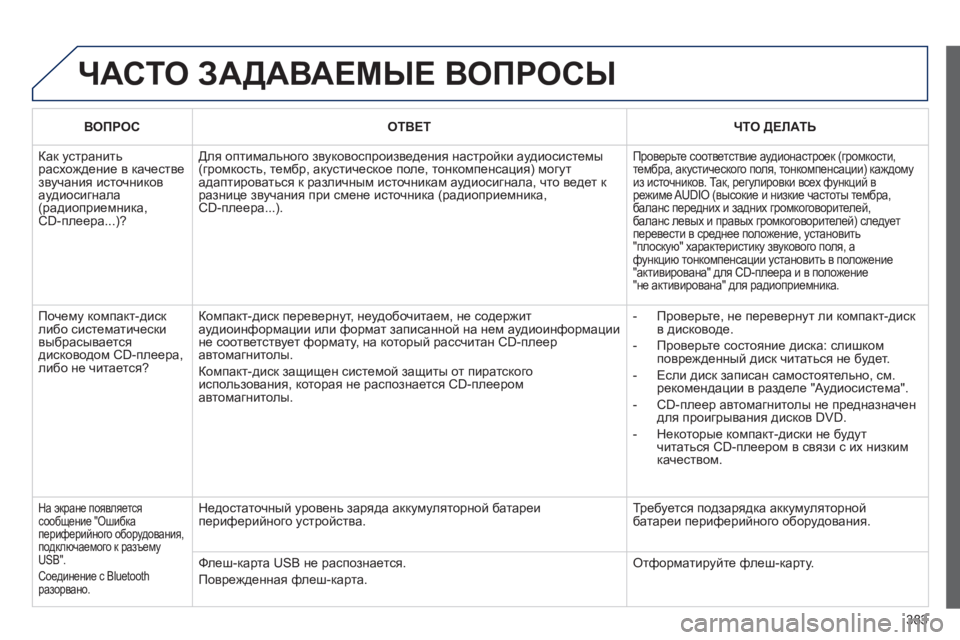 Peugeot 308 2014 Инструкция по эксплуатации (in Russian) 383
308_RU_CHAP10D_RD45_ED02_2013
ЧАСТО ЗАДАВАЕМЫЕ ВОПРОСЫ
ВОПРОСОТВЕТЧТО ДЕЛАТЬ
Как устранить расхождение в качестве зв Peugeot 308 2014 Инструкция по эксплуатации (in Russian) 383
308_RU_CHAP10D_RD45_ED02_2013
ЧАСТО ЗАДАВАЕМЫЕ ВОПРОСЫ
ВОПРОСОТВЕТЧТО ДЕЛАТЬ
Как устранить расхождение в качестве зв