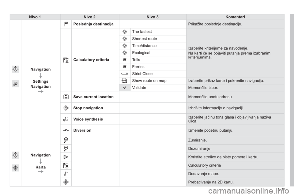 Peugeot 308 2014  Упутство за употребу (in Serbian) 317
308_SR_CHAP10C_SMEGPLUS_ED02-2013
Nivo 1Nivo 2Nivo 3Komentari
  
Navigation
  
Settings
Navigation
  
Poslednja destinacija Prikažite poslednje destinacije. 
Calculatory criteria
 The fastest 
 I