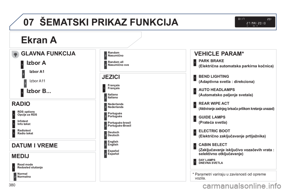 Peugeot 308 2014 Упутство за употребу (in Serbian) 07
380
308_SR_CHAP10D_RD45_ED02_2013
ŠEMATSKI PRIKAZ FUNKCIJA
Ekran A
Normal Normalno 2
RDS optionsOpcije za RDS 1
Infotext Info tekst 1
RadiotextRadio tekst 1
JEZICI
Français 1
Peugeot 308 2014 Упутство за употребу (in Serbian) 07
380
308_SR_CHAP10D_RD45_ED02_2013
ŠEMATSKI PRIKAZ FUNKCIJA
Ekran A
Normal Normalno 2
RDS optionsOpcije za RDS 1
Infotext Info tekst 1
RadiotextRadio tekst 1
JEZICI
Français 1