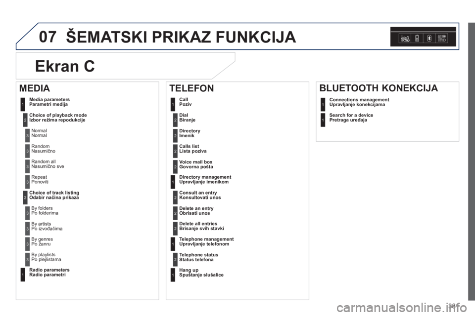 Peugeot 308 2014  Упутство за употребу (in Serbian) 07
381
308_SR_CHAP10D_RD45_ED02_2013
 ŠEMATSKI PRIKAZ FUNKCIJA 
   D i a l   Biranje 2
 Media parameters Parametri medija 
   Choice of playback mode Izbor režima repodukcije  
 Normal 
1
2
3
 Nasum