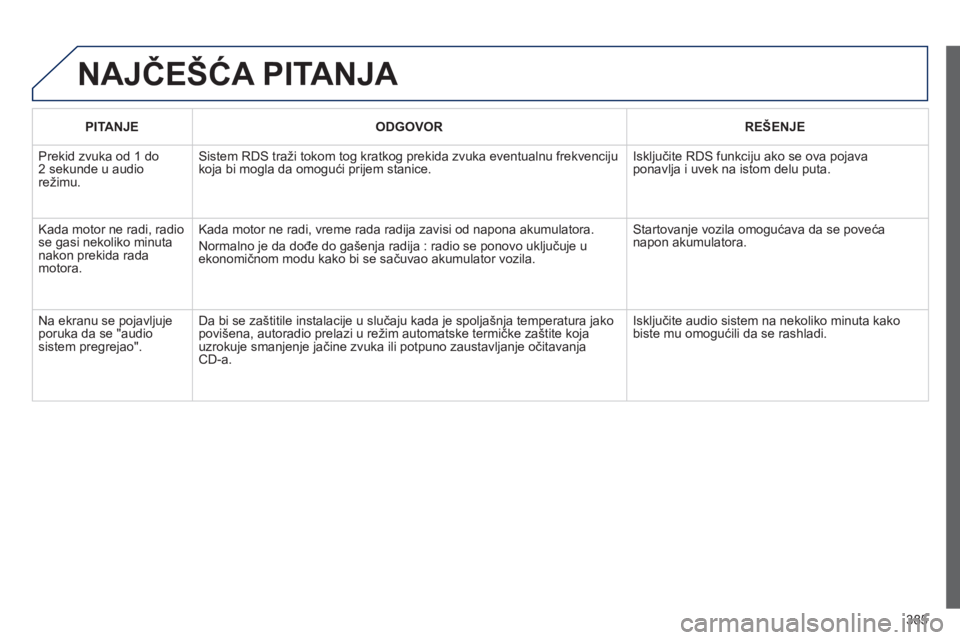 Peugeot 308 2014 Упутство за употребу (in Serbian) 385
308_SR_CHAP10D_RD45_ED02_2013
NAJČEŠĆA PITANJA
PITANJEODGOVORREŠENJE
Prekid zvuka od 1 do 2 sekunde u audio režimu.
Sistem RDS traži tokom tog kratkog prekida zvuka eventualnu frekvenci Peugeot 308 2014 Упутство за употребу (in Serbian) 385
308_SR_CHAP10D_RD45_ED02_2013
NAJČEŠĆA PITANJA
PITANJEODGOVORREŠENJE
Prekid zvuka od 1 do 2 sekunde u audio režimu.
Sistem RDS traži tokom tog kratkog prekida zvuka eventualnu frekvenci