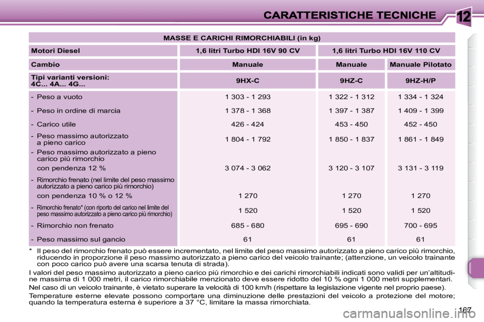 Peugeot 308 2007.5  Manuale del proprietario (in Italian) 12
167
*  Il peso del rimorchio frenato può essere incrementato, nel limite del peso massimo autorizzato a pieno carico più rimorchio, riducendo in proporzione il peso massimo autorizzato a pieno ca