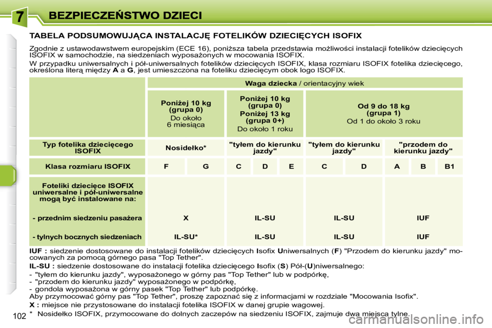 Peugeot 308 2007.5  Instrukcja Obsługi (in Polish) 102
�T�A�B�E�L�A� �P�O�D�S�U�M�O�W�U�J�C�A� �I�N�S�T�A�L�A�C�J	� �F�O�T�E�L�I�K�Ó�W� �D�Z�I�E�C�I	�C�Y�C�H� �I�S�O�F�I�X
�Z�g�o�d�n�i�e� �z� �u�s�t�a�w�o�d�a�w�s�t�w�e�m� �e�u�r�o�p�e�j�s�k�i�m� 