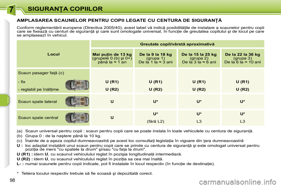 Peugeot 308 2007.5  Manualul de utilizare (in Romanian) 7
98
�A�M�P�L�A�S�A�R�E�A� �S�C�A�U�N�E�L�O�R� �P�E�N�T�R�U� �C�O�P�I�I� �L�E�G�A�T�E� �C�U� �C�E�N�T�U�R�A� �D�E� �S�I�G�U�R�A�N
�C�o�n�f�o�r�m� �r�e�g�l�e�m�e�n�t �r�i�i� �e�u�r�o�p�e�n�e� �(�D
