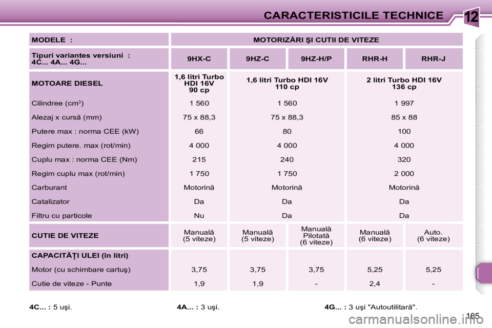 Peugeot 308 2007.5  Manualul de utilizare (in Romanian) 12
165
CARACTERISTICILE TECHNICE
MODELE  : �M�O�T�O�R�I�Z�R�I� �Ş�I� �C�U�T�I�I� �D�E� �V�I�T�E�Z�E
Tipuri variantes versiuni  :  
4C... 4A... 4G... 9HX-C 9HZ-C 9HZ-H/P RHR-H RHR-J
MOTOARE DIESEL 1