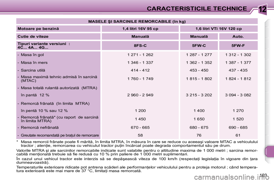 Peugeot 308 2007.5  Manualul de utilizare (in Romanian) 12
163
CARACTERISTICILE TECHNICE
�M�A�S�E�L�E� �Ş�I� �S�A�R�C�I�N�I�L�E� �R�E�M�O�R�C�A�B�I�L�E� �(�î�n� �k�g�)
�M�o�t�o�a�r�e� �p�e� �b�e�n�z�i�n  �1�,�4� �l�i�t�r�i� �1�6�V� �9�5� �c�p �1�,�6� �l
