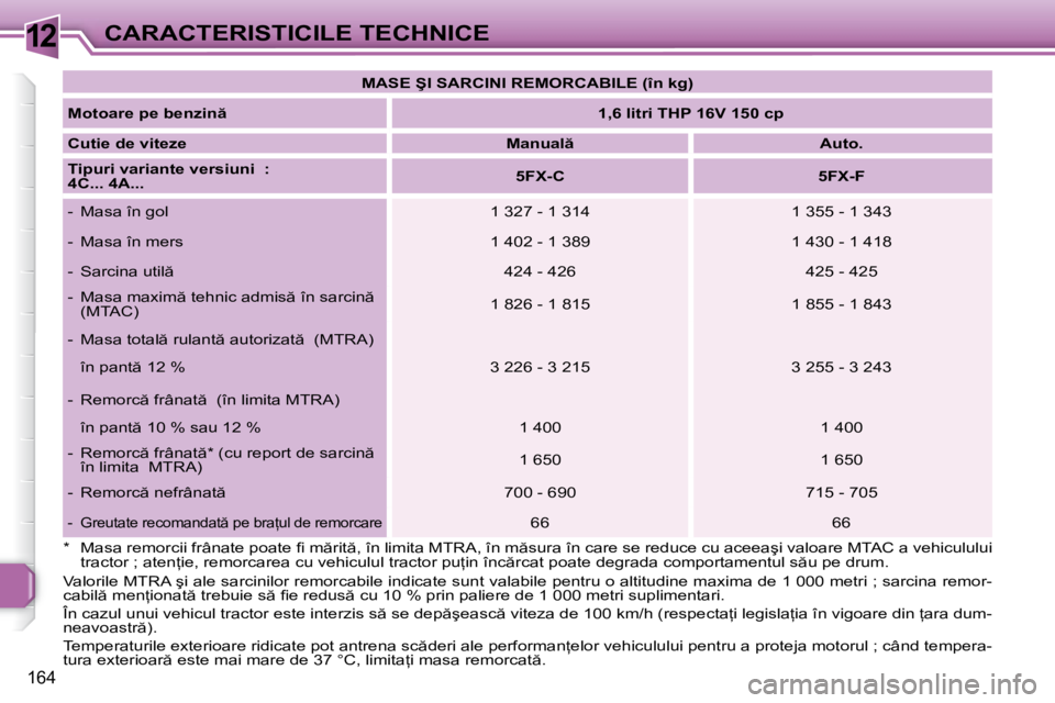 Peugeot 308 2007.5  Manualul de utilizare (in Romanian) 12
164
CARACTERISTICILE TECHNICE�M�A�S�E� �Ş�I� �S�A�R�C�I�N�I� �R�E�M�O�R�C�A�B�I�L�E� �(�î�n� �k�g�)
�M�o�t�o�a�r�e� �p�e� �b�e�n�z�i�n  �1�,�6� �l�i�t�r�i� �T�H�P� �1�6�V� �1�5�0� �c�p
Cutie de 