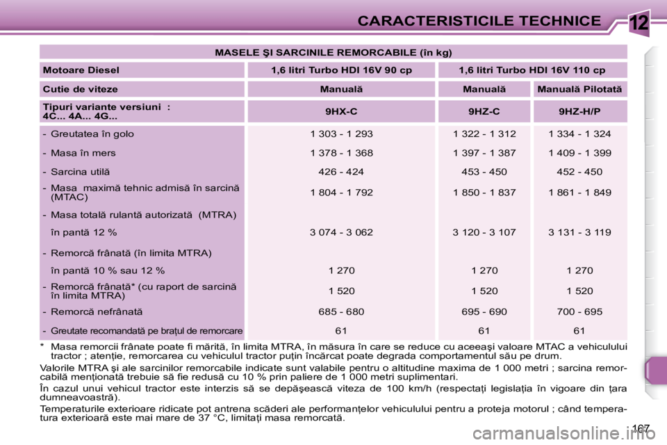 Peugeot 308 2007.5  Manualul de utilizare (in Romanian) 12
167
CARACTERISTICILE TECHNICE
�*�  �M�a�s�a� �r�e�m�o�r�c�i�i� �f�r�â�n�a�t�e� �p�o�a�t�e� �i� � �m �r�i�t �,� �î�n� �l�i�m�i�t�a� �M�T�R�A�,� �î�n� �m �s�u�r�a � �î�n� �c�a�r�e� �s�e� �r�e�