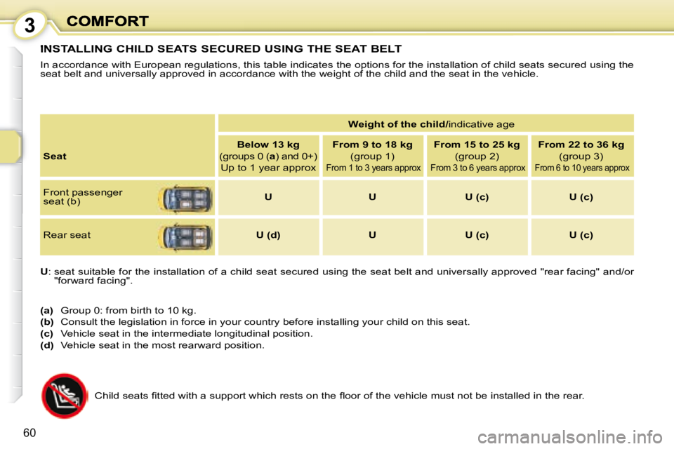 PEUGEOT 1007 2008  Owners Manual 3
60
 INSTALLING CHILD SEATS SECURED USING THE SEAT BELT 
 In accordance with European regulations, this table indicates the options for the installation of child seats secured using the 
seat belt an