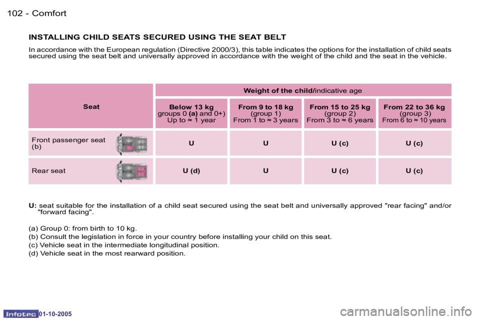 PEUGEOT 1007 2005  Owners Manual �1�0�2 �-�C�o�m�f�o�r�t
�0�1�-�1�0�-�2�0�0�5
�1�0�3
�-�C�o�m�f�o�r�t
�0�1�-�1�0�-�2�0�0�5
�I�N�S�T�A�L�L�I�N�G� �C�H�I�L�D� �S�E�A�T�S� �S�E�C�U�R�E�D� �U�S�I�N�G� �T�H�E� �S�E�A�T� �B�E�L�T
�I�n� �a�