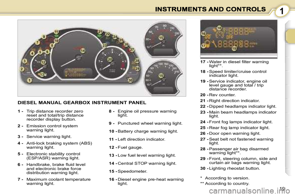 PEUGEOT 1007 2007  Owners Manual �1
�1�9
�D�I�E�S�E�L� �M�A�N�U�A�L� �G�E�A�R�B�O�X� �I�N�S�T�R�U�M�E�N�T� �P�A�N�E�L
�1� �-�  �T�r�i�p� �d�i�s�t�a�n�c�e� �r�e�c�o�r�d�e�r� �z�e�r�o� �r�e�s�e�t� �a�n�d� �t�o�t�a�l�/�t�r�i�p� �d�i�s�t