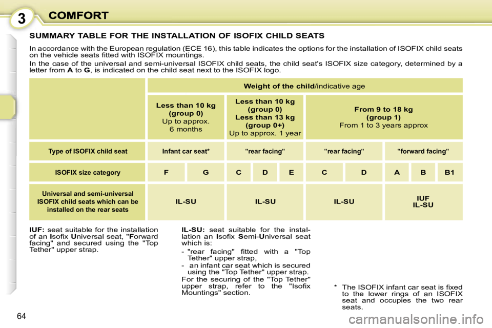 PEUGEOT 1007 2007  Owners Manual �3
�6�4
�S�U�M�M�A�R�Y� �T�A�B�L�E� �F�O�R� �T�H�E� �I�N�S�T�A�L�L�A�T�I�O�N� �O�F� �I�S�O�F�I�X� �C�H�I�L�D� �S�E�A�T�S
�I�n� �a�c�c�o�r�d�a�n�c�e� �w�i�t�h� �t�h�e� �E�u�r�o�p�e�a�n� �r�e�g�u�l�a�t�