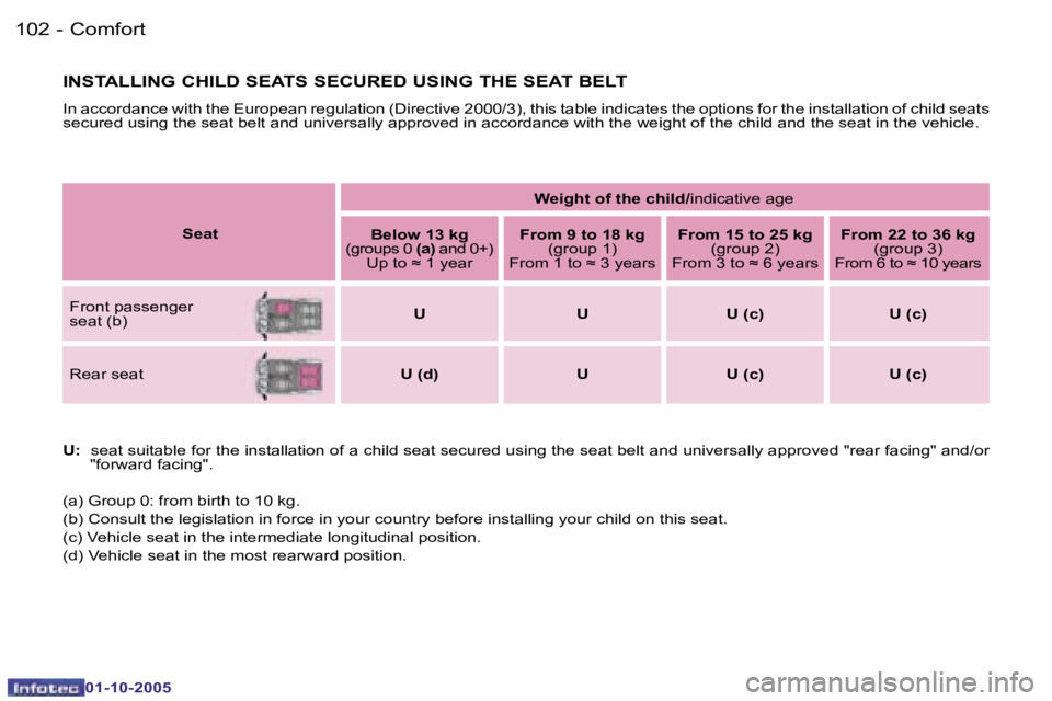 PEUGEOT 1007 DAG 2005  Owners Manual �1�0�2 �-�C�o�m�f�o�r�t
�0�1�-�1�0�-�2�0�0�5
�1�0�3
�-�C�o�m�f�o�r�t
�0�1�-�1�0�-�2�0�0�5
�I�N�S�T�A�L�L�I�N�G� �C�H�I�L�D� �S�E�A�T�S� �S�E�C�U�R�E�D� �U�S�I�N�G� �T�H�E� �S�E�A�T� �B�E�L�T
�I�n� �a�