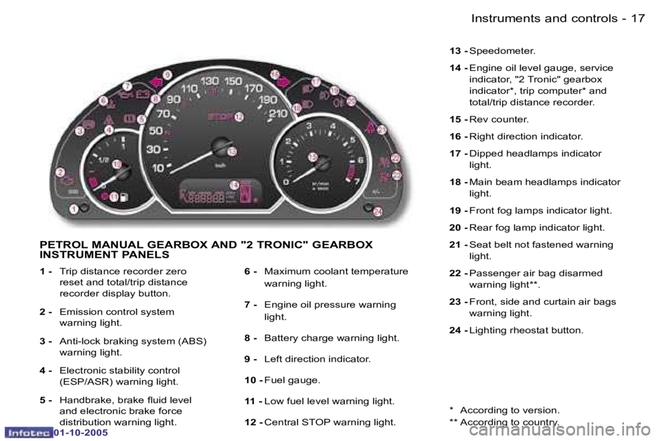 PEUGEOT 1007 DAG 2005  Owners Manual �1�7
�-�I�n�s�t�r�u�m�e�n�t�s� �a�n�d� �c�o�n�t�r�o�l�s
�0�1�-�1�0�-�2�0�0�5
�P�E�T�R�O�L� �M�A�N�U�A�L� �G�E�A�R�B�O�X� �A�N�D� �"�2� �T�R�O�N�I�C�"� �G�E�A�R�B�O�X�  
�I�N�S�T�R�U�M�E�N�T� �