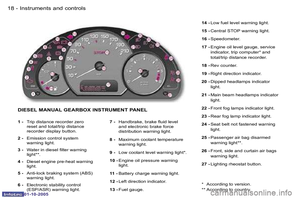 PEUGEOT 1007 DAG 2005  Owners Manual �1�8 �-�I�n�s�t�r�u�m�e�n�t�s� �a�n�d� �c�o�n�t�r�o�l�s
�0�1�-�1�0�-�2�0�0�5
�1�9
�-�I�n�s�t�r�u�m�e�n�t�s� �a�n�d� �c�o�n�t�r�o�l�s
�0�1�-�1�0�-�2�0�0�5
�D�I�E�S�E�L� �M�A�N�U�A�L� �G�E�A�R�B�O�X� �I