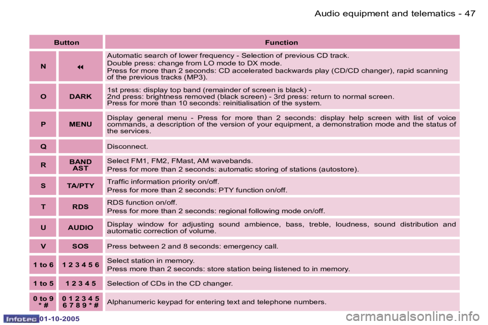 PEUGEOT 1007 DAG 2005  Owners Manual �4�6 �-�A�u�d�i�o� �e�q�u�i�p�m�e�n�t� �a�n�d� �t�e�l�e�m�a�t�i�c�s
�0�1�-�1�0�-�2�0�0�5
�4�7
�-�A�u�d�i�o� �e�q�u�i�p�m�e�n�t� �a�n�d� �t�e�l�e�m�a�t�i�c�s
�0�1�-�1�0�-�2�0�0�5
�B�u�t�t�o�n� 
�F�u�n�