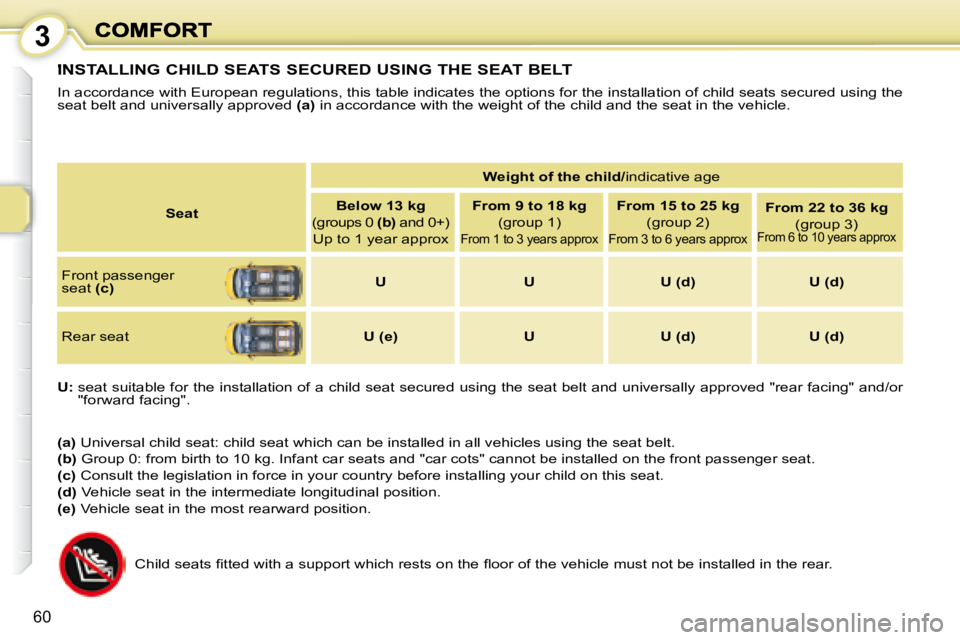 PEUGEOT 1007 DAG 2008  Owners Manual 3
60
 INSTALLING CHILD SEATS SECURED USING THE SEAT BELT 
 In accordance with European regulations, this table indicates the options for the installation of child seats secured using the 
seat belt an