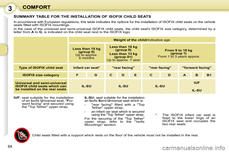 PEUGEOT 1007 DAG 2008  Owners Manual 3
64
 SUMMARY TABLE FOR THE INSTALLATION OF ISOFIX CHILD SEATS 
 In accordance with European regulations, this table indicates the options for the installation of ISOFIX child seats on the vehicle 
�s