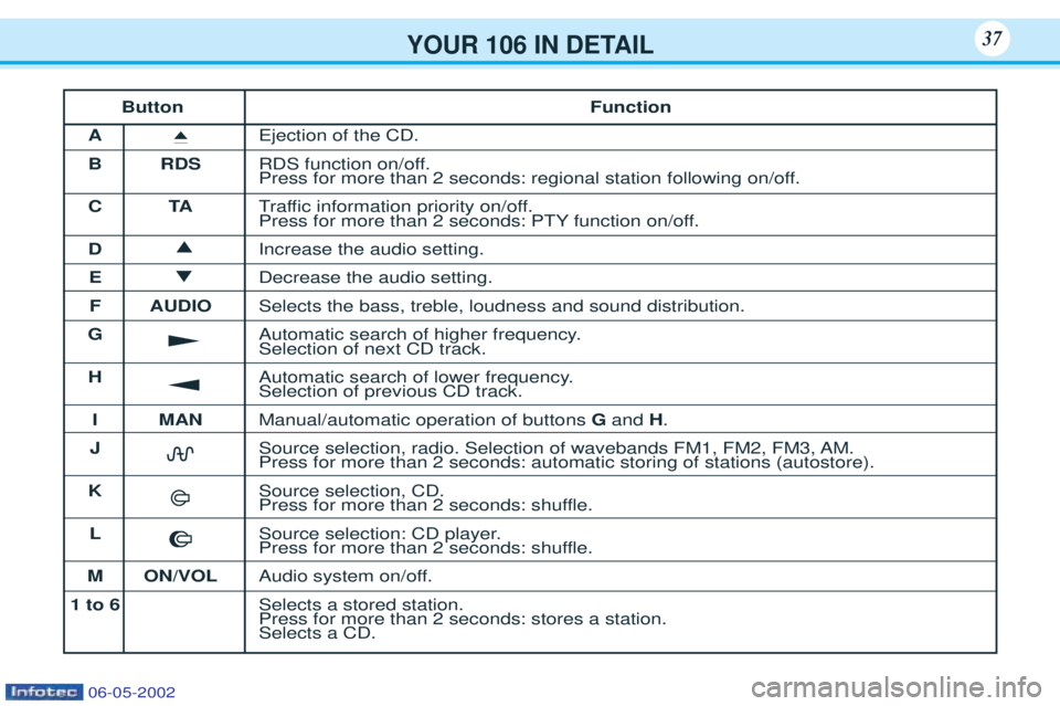 PEUGEOT 106 2001  Owners Manual YOUR 106 IN DETAIL37
ButtonFunction
A i
Ejection of the CD.
B RDS RDS function on/off. 
Press for more than 2 seconds: regional station following on/off.
CT ATraffic information priority on/off.
Press