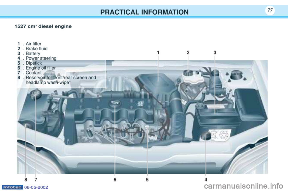 PEUGEOT 106 2001  Owners Manual PRACTICAL INFORMATION7777
1527 cm3
diesel engine
4
1
3
5
6
87 2
1
.Air Þlter
2 .Brake ßuid
3 .Battery
4 .Power steering
5 .Dipstick
6 .Engine oil Þller
7 .Coolant
8 .Reservoir for front/rear screen