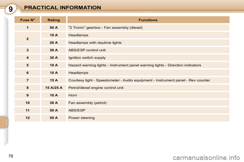 PEUGEOT 107 2008  Owners Manual 9
78
PRACTICAL INFORMATION
   
Fuse N°        Rating       
Functions    
   
1         50 A    � �"�2� �T�r�o�n�i�c�"� �g�e�a�r�b�o�x� �-� �F�a�n� �a�s�s�e�m�b�l�y� �(�d�i�e�s�e�l�)� 
   
2 