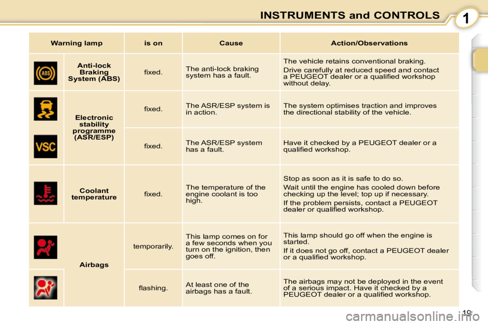 PEUGEOT 107 2010  Owners Manual 1
19
INSTRUMENTS and CONTROLS
       
Anti-lock 
Braking 
System (ABS)    � � �ﬁ� �x�e�d�.� � 
 The anti-lock braking  
system has a fault.   The vehicle retains conventional braking.  
 Drive caref