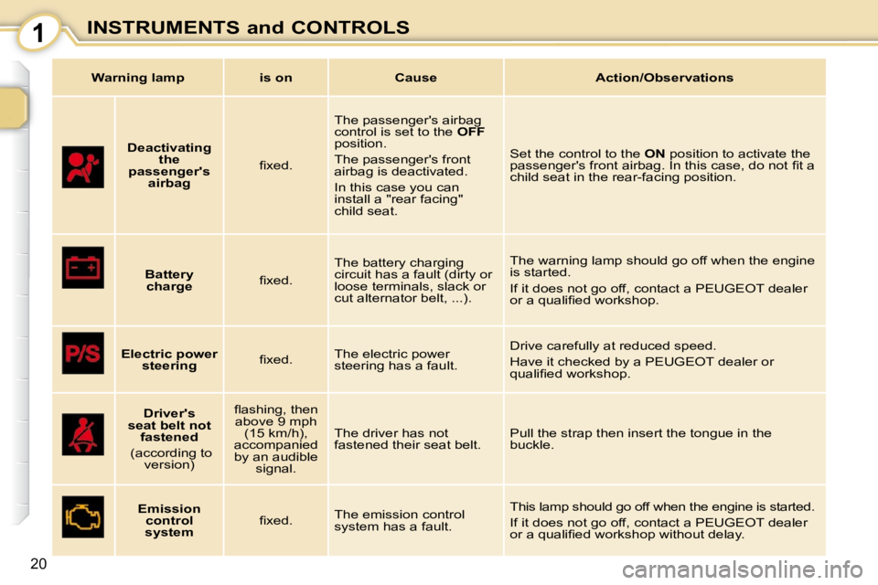 PEUGEOT 107 2010  Owners Manual 1
20
INSTRUMENTS and CONTROLS
    
   
Deactivating 
the 
passengers  airbag     � � �ﬁ� �x�e�d�.� �   The passengers airbag  
control is set to the  
OFF  
position.  
 The passengers front  
ai