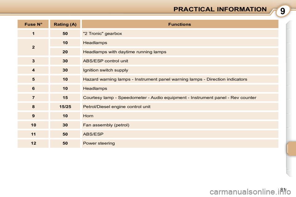 PEUGEOT 107 2010  Owners Manual 9
81
PRACTICAL INFORMATION
   
Fuse     
    
N°         Rating      (A)        
Functions    
   
1         50     "2 Tronic" gearbox 
   
2        
10      Headlamps 
   
20      Headlamps with day