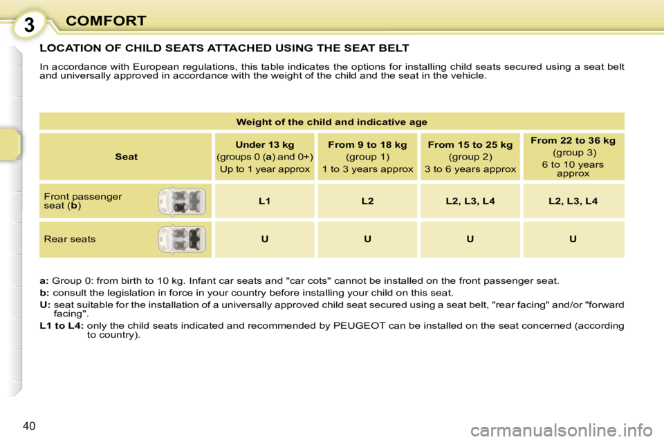 PEUGEOT 107 2009  Owners Manual 3
�4�0
COMFORT
 LOCATION OF CHILD SEATS ATTACHED USING THE SEAT BELT 
� �I�n� �a�c�c�o�r�d�a�n�c�e� �w�i�t�h� �E�u�r�o�p�e�a�n� �r�e�g�u�l�a�t�i�o�n�s�,� �t�h�i�s� �t�a�b�l�e� �i�n�d�i�c�a�t�e�s� �t�h