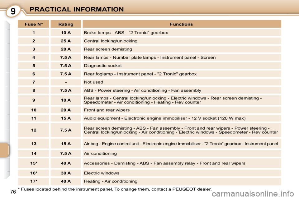 PEUGEOT 107 2009  Owners Manual 9
�7�6
PRACTICAL INFORMATION
� � �*� � � �F�u�s�e�s� �l�o�c�a�t�e�d� �b�e�h�i�n�d� �t�h�e� �i�n�s�t�r�u�m�e�n�t� �p�a�n�e�l�.� �T�o� �c�h�a�n�g�e � �t�h�e�m�,� �c�o�n�t�a�c�t� �a� �P�E�U�G�E�O�T� �d�e