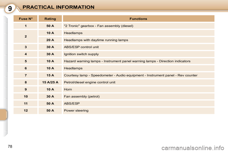 PEUGEOT 107 2009  Owners Manual 9
�7�8
PRACTICAL INFORMATION
   
Fuse N°        Rating       
Functions    
   
1         50 A    � �"�2� �T�r�o�n�i�c�"� �g�e�a�r�b�o�x� �-� �F�a�n� �a�s�s�e�m�b�l�y� �(�d�i�e�s�e�l�)� 
   
