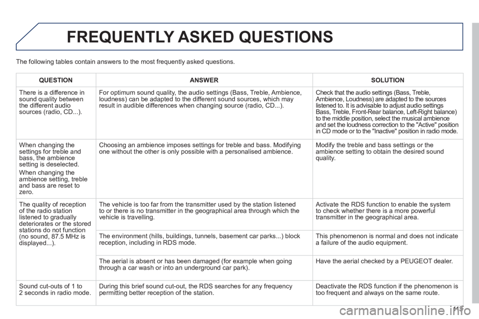 PEUGEOT 107 2012 Owners Manual 113
FREQUENTLY ASKED QUESTIONS
QUESTIONANSWER SOLUTION
There is a difference in sound quality between
the different audiosources (radio, CD...).
For optimum sound qualit
y, the audio settings (B PEUGEOT 107 2012 Owners Manual 113
FREQUENTLY ASKED QUESTIONS
QUESTIONANSWER SOLUTION
There is a difference in sound quality between
the different audiosources (radio, CD...).
For optimum sound qualit
y, the audio settings (B