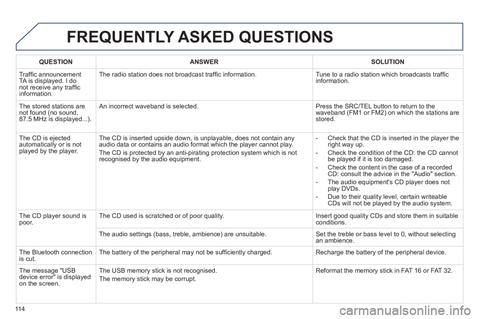 PEUGEOT 107 2012  Owners Manual 11 4
FREQUENTLY ASKED QUESTIONS 
QUESTIONANSWERSOLUTION
  Trafﬁ c announcementTA is displayed. I donot receive any trafﬁ c 
information.Th
e radio station does not broadcast trafﬁ c information.