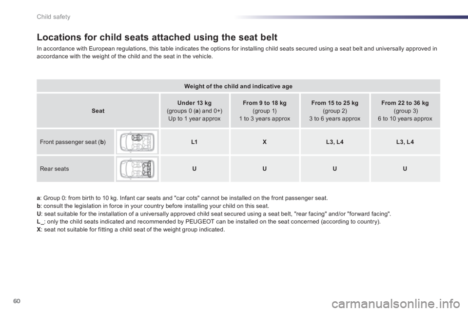 PEUGEOT 107 2012 Owners Manual 60Child safety
Locations for child seats attached using the seat belt
In accordance with European regulations, this table indicates the options for installing child seats secured using a seat belt and PEUGEOT 107 2012 Owners Manual 60Child safety
Locations for child seats attached using the seat belt
In accordance with European regulations, this table indicates the options for installing child seats secured using a seat belt and