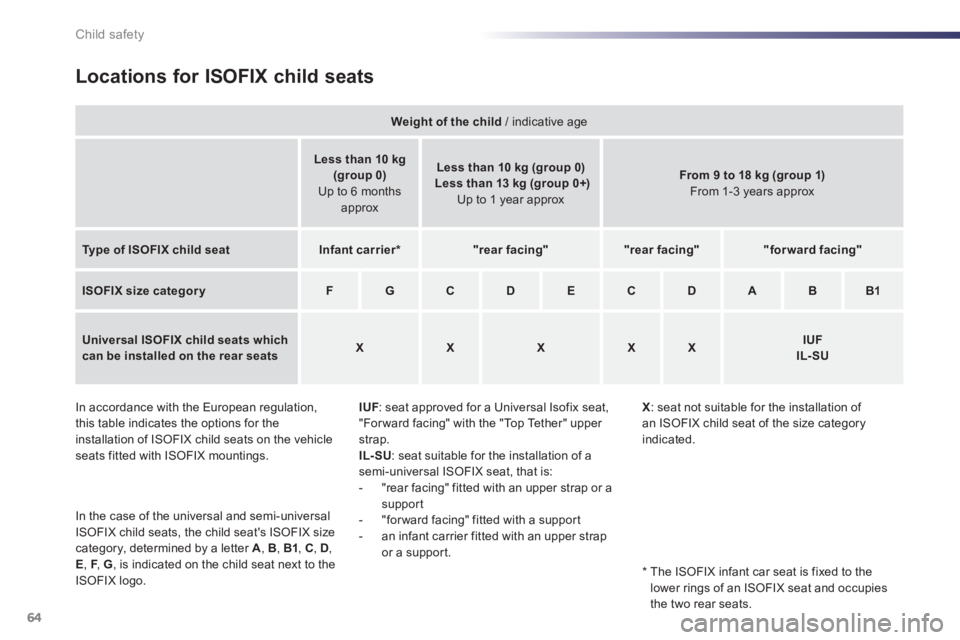 PEUGEOT 107 2012  Owners Manual 64Child safety
Locations for ISOFIX child seats 
IUF: seat approved for a Universal Isofix seat, "For ward facing" with the "Top Tether" upper 
strap.
IL-SU  : seat suitable for the installation of as