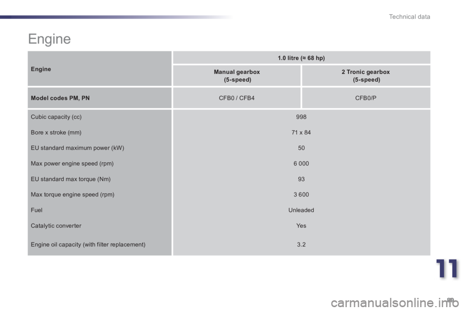 PEUGEOT 107 2012  Owners Manual 11
89 Technical data
   
 
 
 
 
 
 
 
Engine 
Engine
1.0 litre (≈ 68 hp)
Manual gearbox(5-speed)2 Tronic gearbox(5-speed)
Model codes PM, PNCFB0 / CFB4  
 CFB0/P  
 
Cubic capacity (cc)  
 998
 
Bo