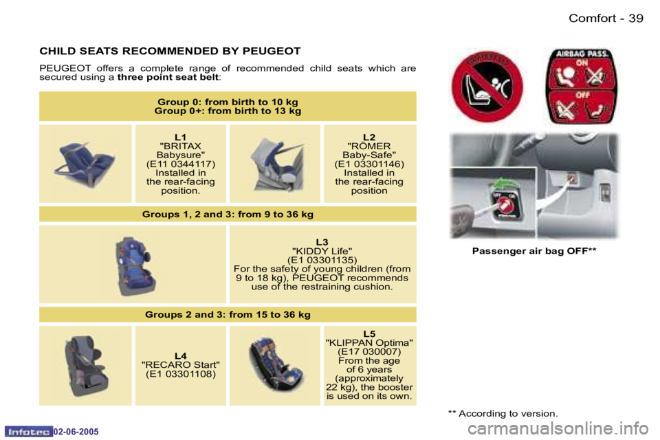 PEUGEOT 107 2005  Owners Manual �C�o�m�f�o�r�t�3�8 �-
�0�2�-�0�6�-�2�0�0�5
�3�9�C�o�m�f�o�r�t�-
�0�2�-�0�6�-�2�0�0�5
�C�H�I�L�D� �S�E�A�T�S� �R�E�C�O�M�M�E�N�D�E�D� �B�Y� �P�E�U�G�E�O�T
�P�E�U�G�E�O�T�  �o�f�f�e�r�s�  �a�  �c�o�m�p�