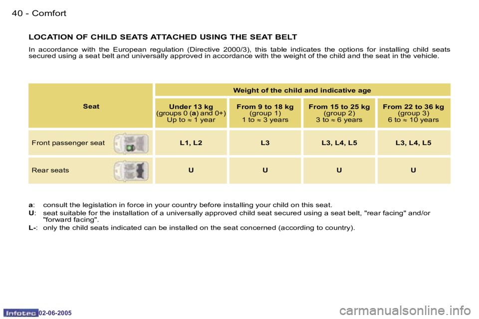 PEUGEOT 107 2005  Owners Manual �C�o�m�f�o�r�t�4�0 �-
�0�2�-�0�6�-�2�0�0�5
�4�1�C�o�m�f�o�r�t�-
�0�2�-�0�6�-�2�0�0�5
�L�O�C�A�T�I�O�N� �O�F� �C�H�I�L�D� �S�E�A�T�S� �A�T�T�A�C�H�E�D� �U�S�I�N�G� �T�H�E� �S�E�A�T� �B�E�L�T
�I�n�  �a�