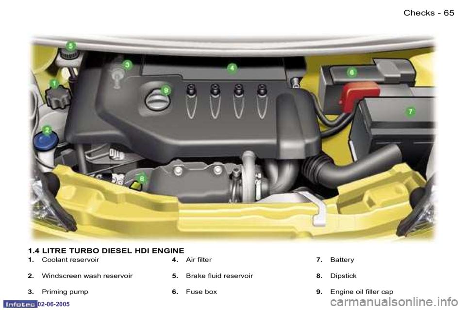 PEUGEOT 107 2005  Owners Manual �C�h�e�c�k�s�6�4 �-
�0�2�-�0�6�-�2�0�0�5
�6�5�C�h�e�c�k�s�-
�0�2�-�0�6�-�2�0�0�5
�1�.�4� �L�I�T�R�E� �T�U�R�B�O� �D�I�E�S�E�L� �H�D�I� �E�N�G�I�N�E
�1�.� �C�o�o�l�a�n�t� �r�e�s�e�r�v�o�i�r
�2�.�  �W�i