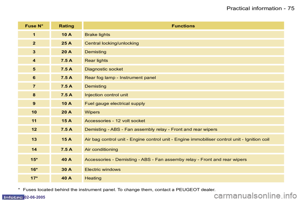 PEUGEOT 107 2005  Owners Manual �P�r�a�c�t�i�c�a�l� �i�n�f�o�r�m�a�t�i�o�n�7�4 �-
�0�2�-�0�6�-�2�0�0�5
�7�5�P�r�a�c�t�i�c�a�l� �i�n�f�o�r�m�a�t�i�o�n�-
�0�2�-�0�6�-�2�0�0�5
�F�u�s�e� �N�° �R�a�t�i�n�g�F�u�n�c�t�i�o�n�s
�1 �1�0� �A 
