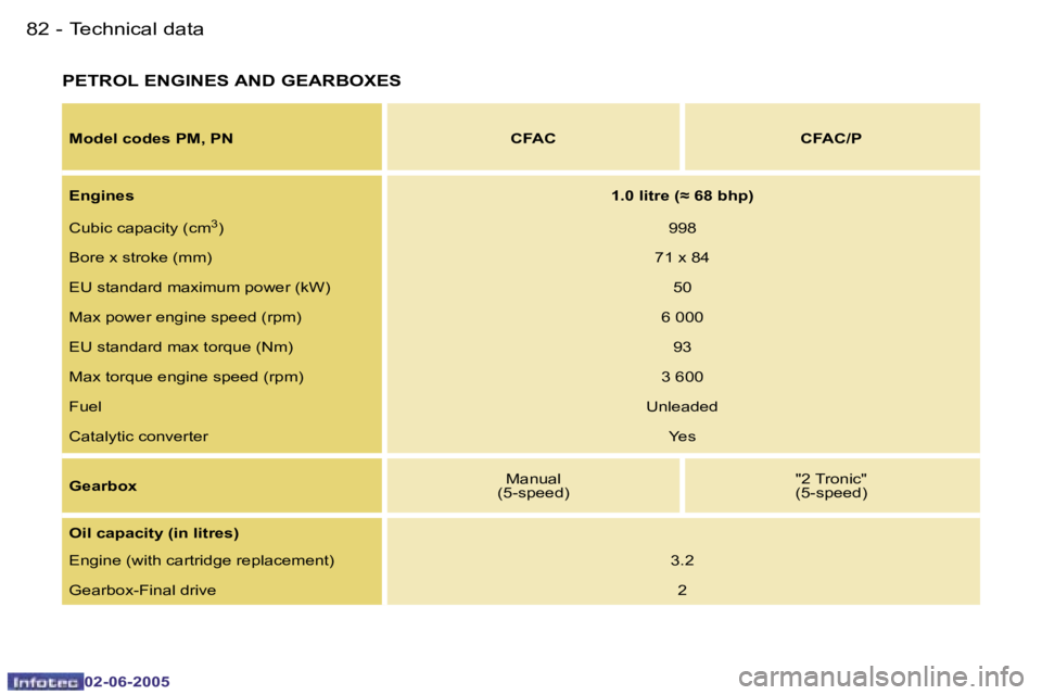 PEUGEOT 107 2005  Owners Manual �T�e�c�h�n�i�c�a�l� �d�a�t�a�8�2 �-
�0�2�-�0�6�-�2�0�0�5
�8�3�T�e�c�h�n�i�c�a�l� �d�a�t�a�-
�0�2�-�0�6�-�2�0�0�5
�P�E�T�R�O�L� �E�N�G�I�N�E�S� �A�N�D� �G�E�A�R�B�O�X�E�S
�M�o�d�e�l� �c�o�d�e�s� �P�M�,